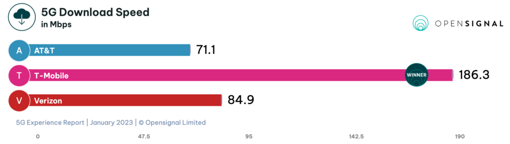 Opensignal declares T-Mo US fastest 5G carrier, again