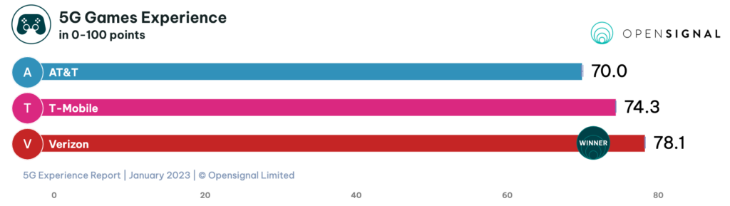 Opensignal declares T-Mo US fastest 5G carrier, again