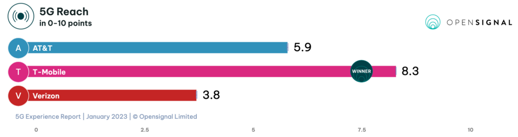 Opensignal declares T-Mo US fastest 5G carrier, again