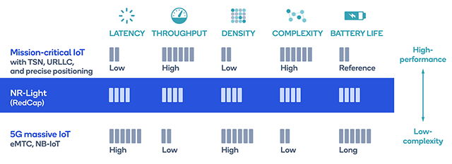 Qualcomm reveals first 5G-NR Light modem-RF system