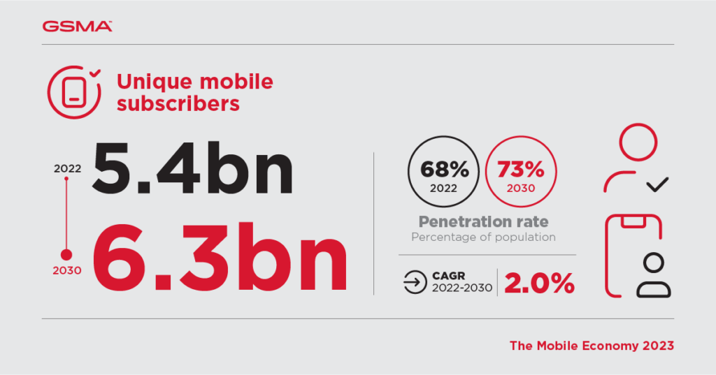 MWC 23: Mobile broadband's 'usage gap,' 5G adoption trends and the big question of monetization