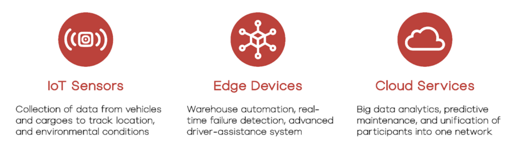 Five key IoT trends for the logistics sector – supply chains in 2023 (Reader Forum)