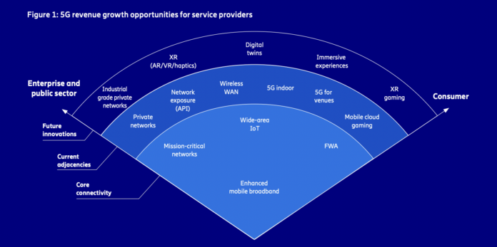 ericsson 5G monetization