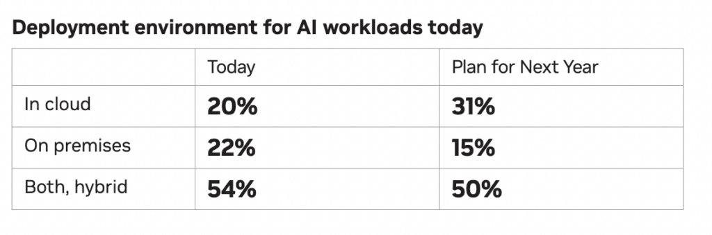 NVIDIA: 95% of telcos are engaging with AI