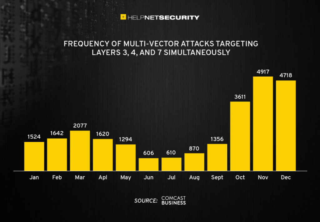 DDoS trends: What are multi-vector attacks?