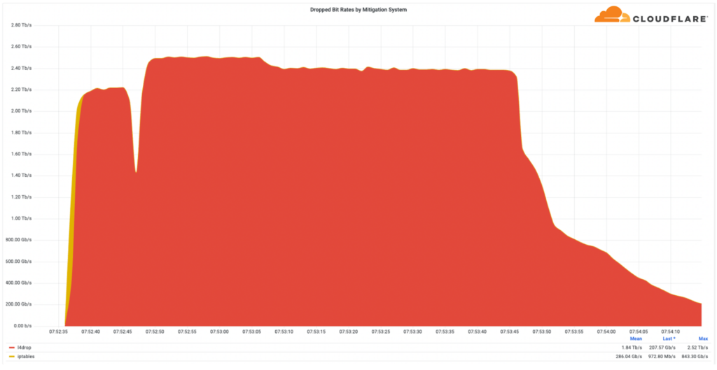 DDoS trends: What are multi-vector attacks?