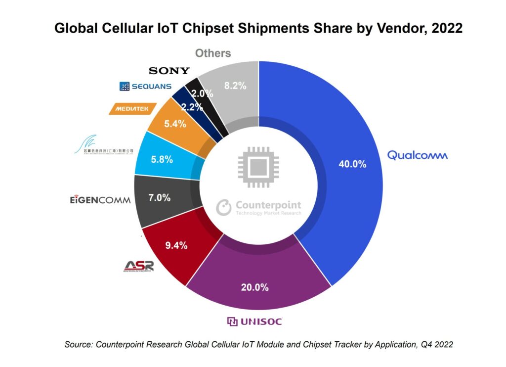 Cellular IoT module market jumps 14% – led by China, Quectel, Qualcomm, NB-IoT