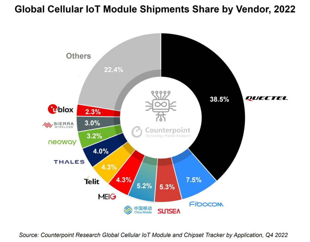 Cellular IoT module market jumps 14% – led by China, Quectel, Qualcomm, NB-IoT