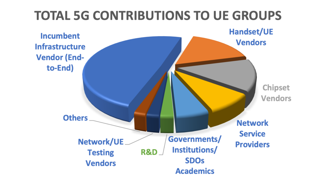 Huawei, Ericsson, and Nokia are the most active companies contributing to 5G 3GPP standardization (Analyst Angle)