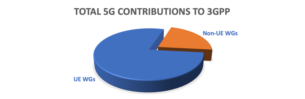 Huawei, Ericsson, and Nokia are the most active companies contributing to 5G 3GPP standardization (Analyst Angle)