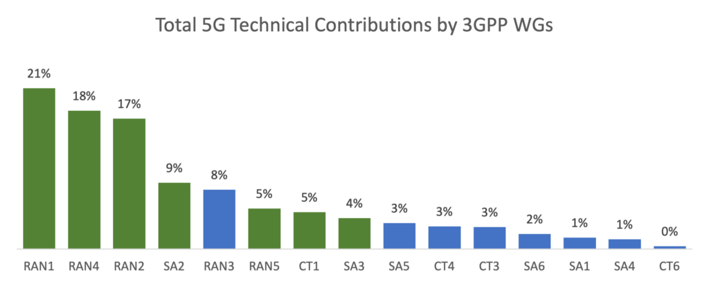 Huawei, Ericsson, and Nokia are the most active companies contributing to 5G 3GPP standardization (Analyst Angle)