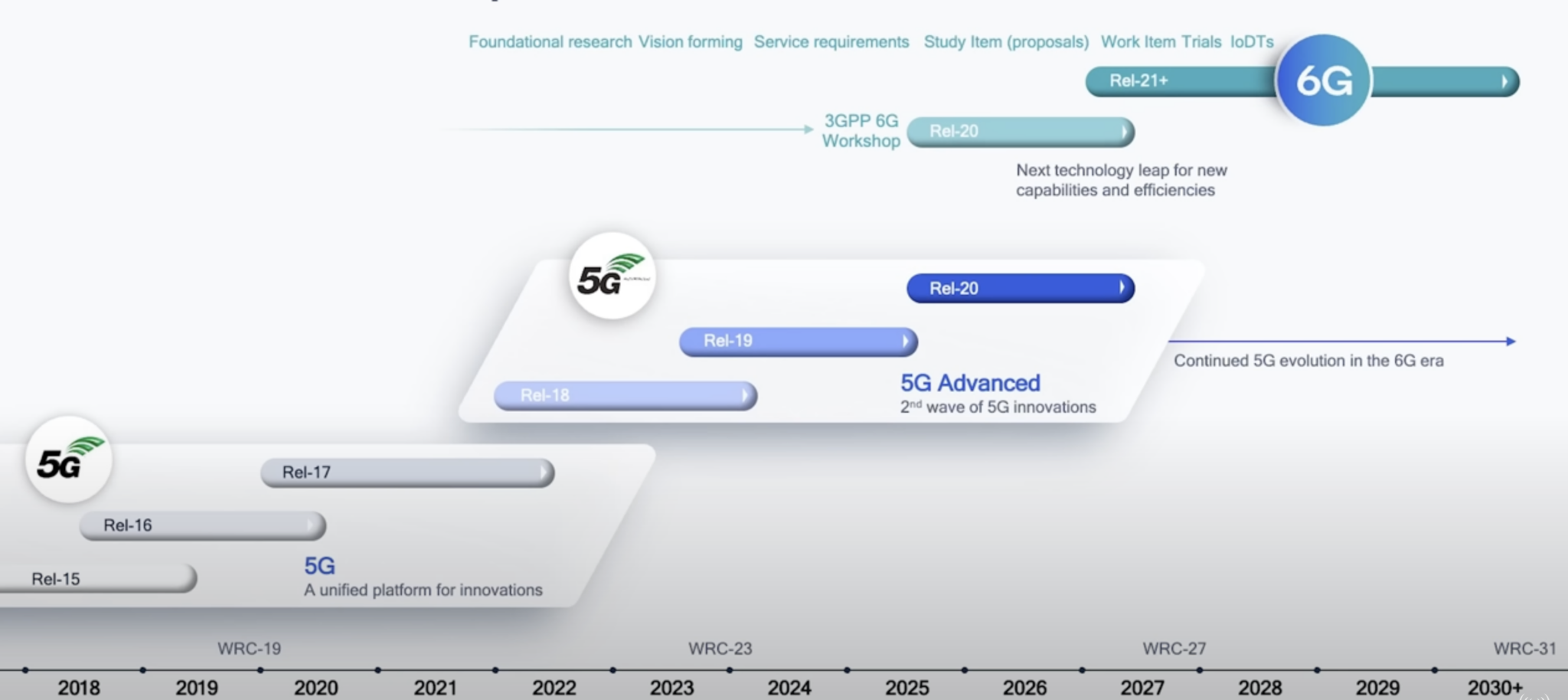 5G Advanced 6G timeline