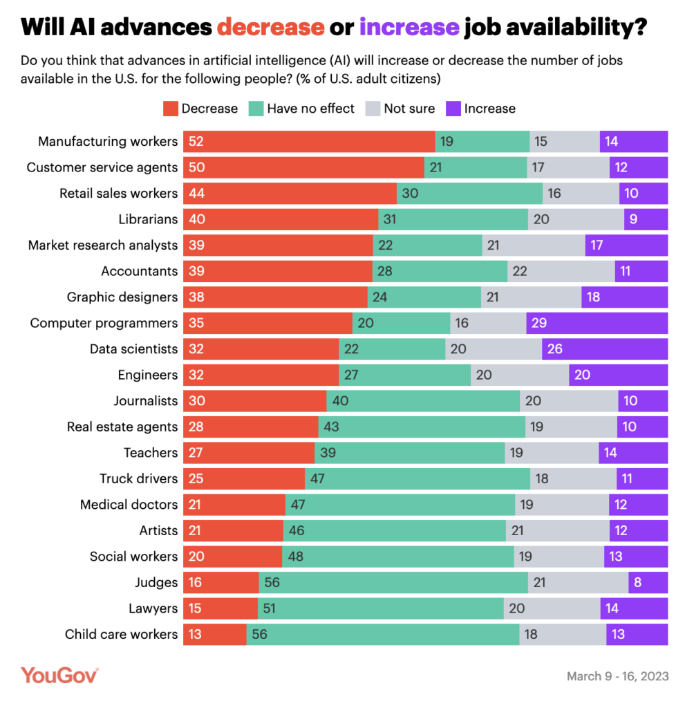 AI will hit job market, brand satisfaction, operating costs – say US workers