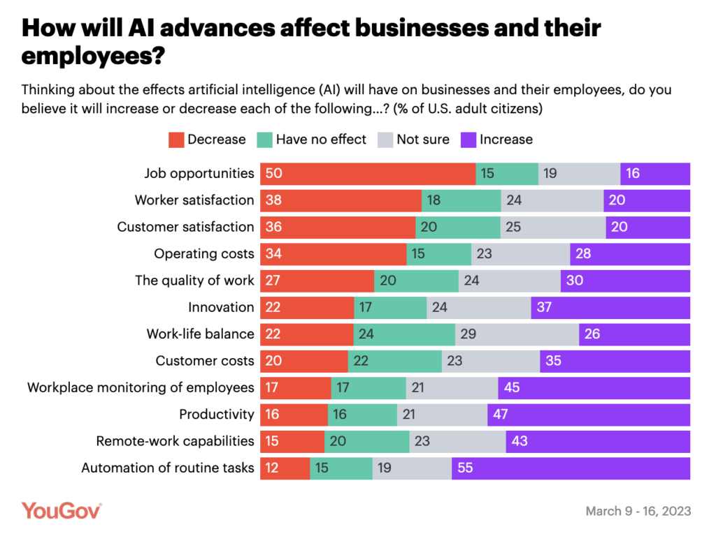 AI will hit job market, brand satisfaction, operating costs – say US workers