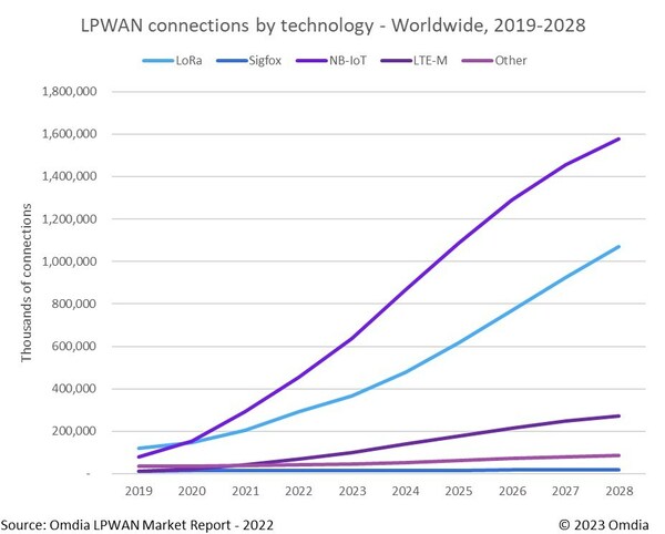 NB-IoT and LoRaWAN leave rivals for dust as LPWA-IoT jumps 23% per year