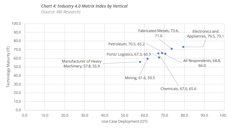 Electronics makers lead the Industry 4.0 charge – ports and mines behind