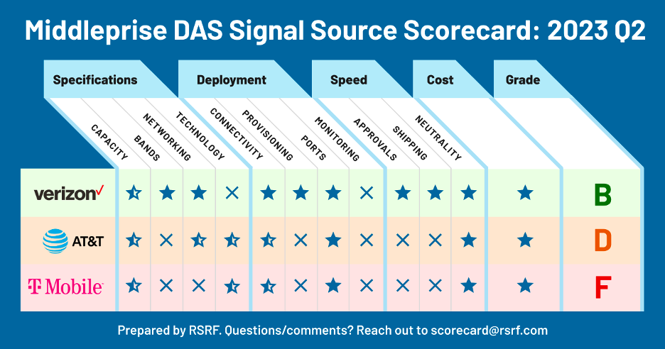 Middleprise signal source scorecard: Verizon excels, AT&T and T-Mobile disappoint (Reader Forum)