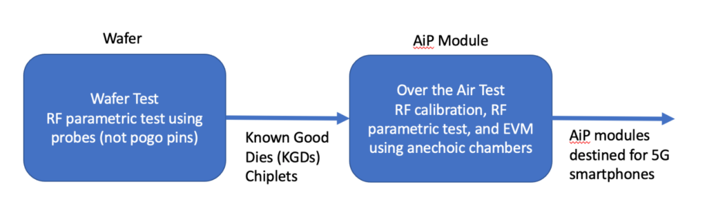 Test strategy for high volume production of antenna in package modules: Part 1 (Reader Forum)