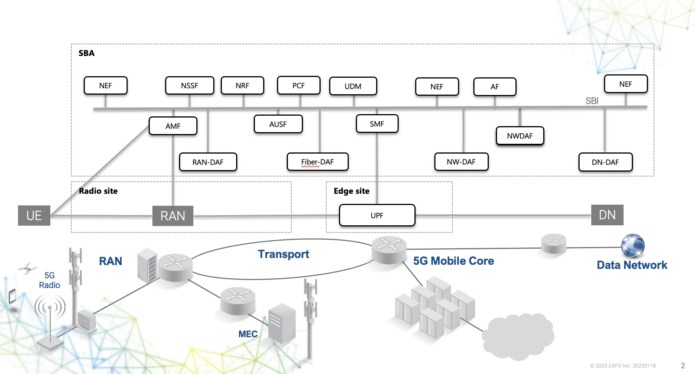 service-based architecture EXFO 5G Standalone