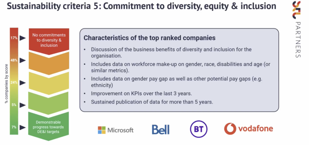 Measuring diversity & inclusion in telecom requires a 'holistic' approach