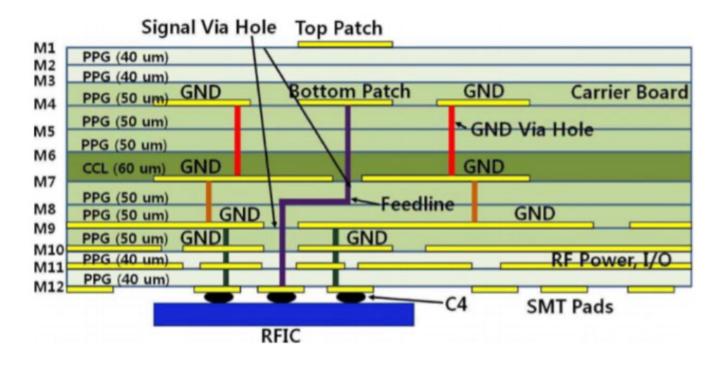 Test strategy for high volume production of antenna in package modules: Part 2 (Reader Forum)