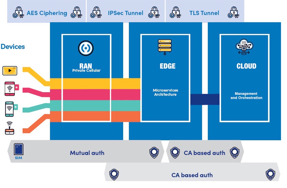 How secure are private 4G/5G wireless networks? (Reader Forum)