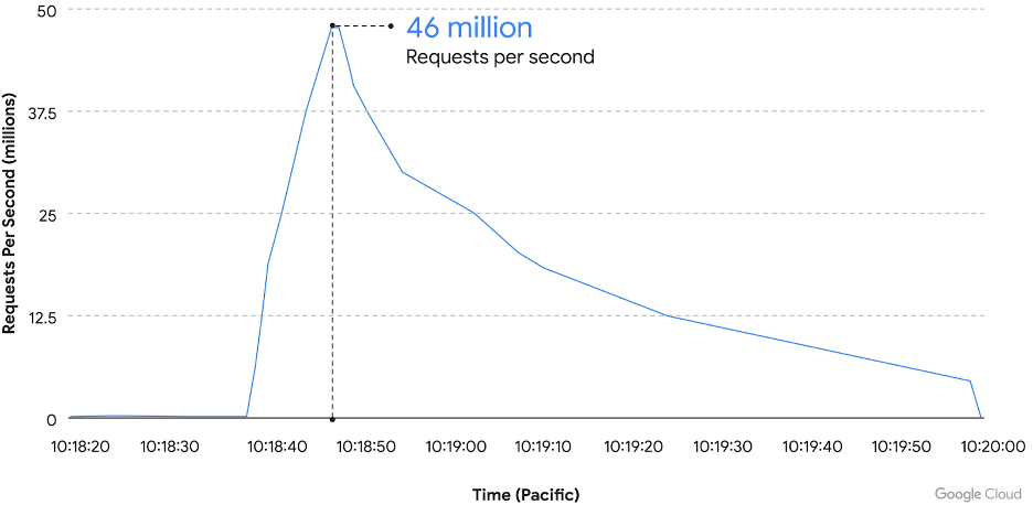 The changing DDoS landscape—Should data centers be concerned?