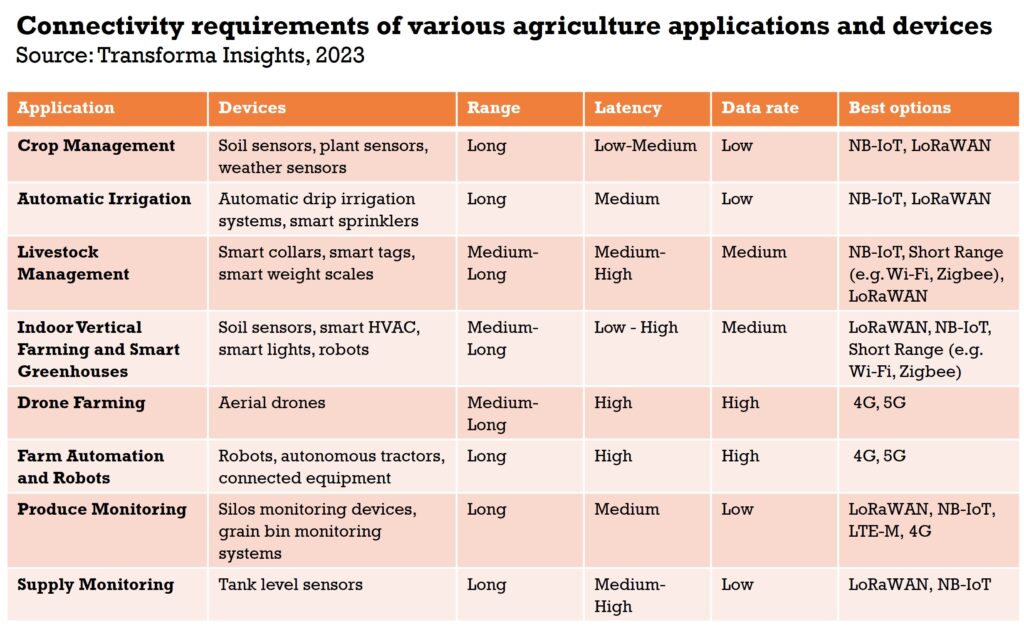 Choosing the right IoT connectivity technology for agriculture (Reader Forum)