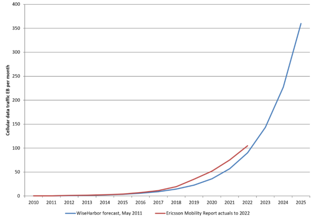 Stellar data traffic growth forecast to persist with 5G and FWA until at least 2028