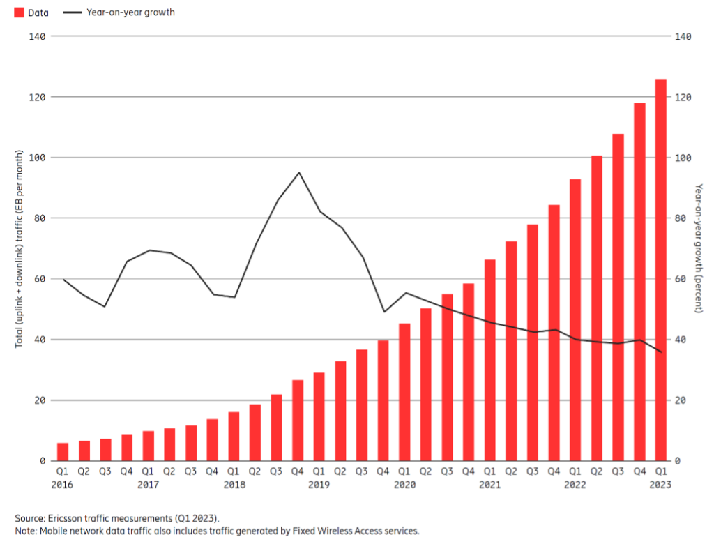 Stellar data traffic growth forecast to persist with 5G and FWA until at least 2028