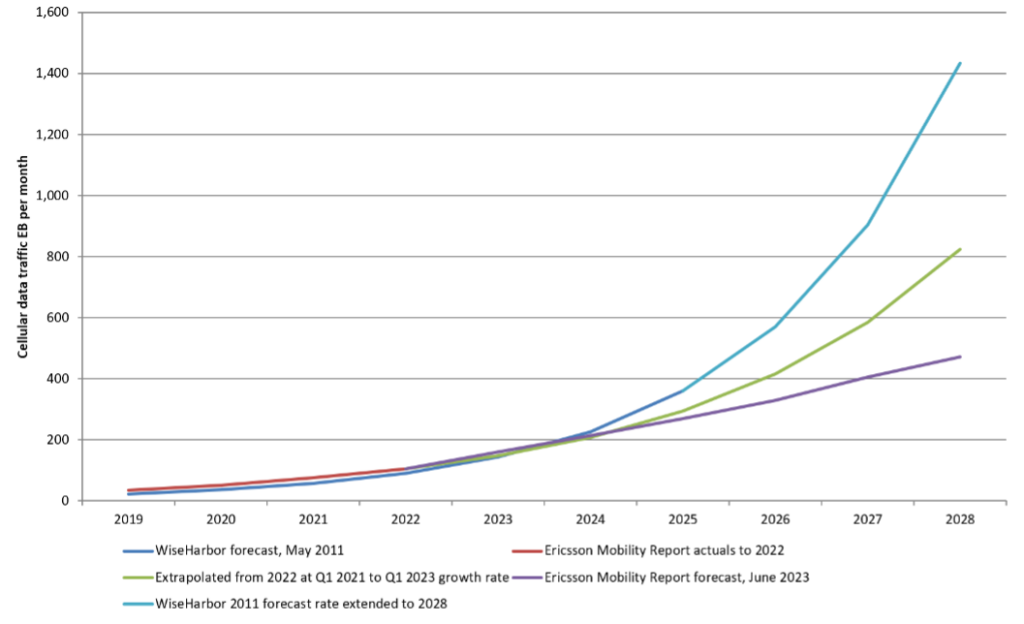 Stellar data traffic growth forecast to persist with 5G and FWA until at least 2028