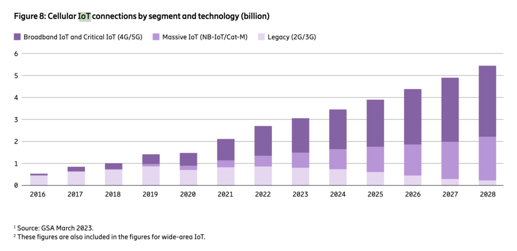 Total IoT connections to surge, but cellular IoT to lose share with 2G/3G switch-off