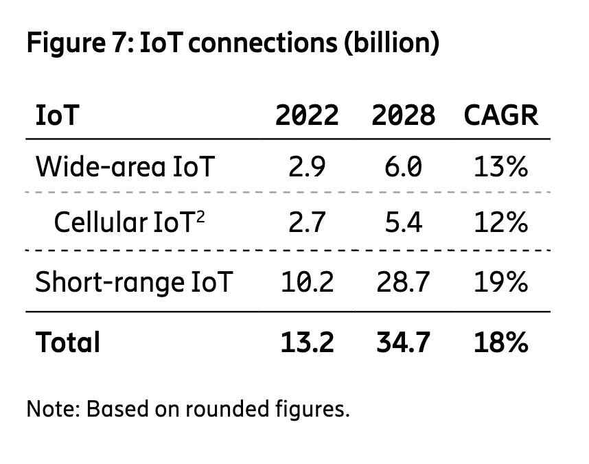 Total IoT connections to surge, but cellular IoT to lose share with 2G/3G switch-off