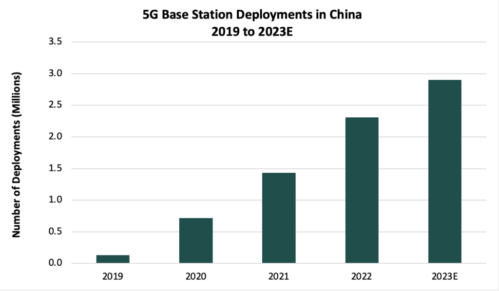 As MWC Shanghai 2023 approaches, what insights can we gain from China’s 5G development to date?