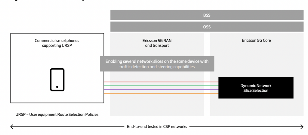 network slicing ericsson