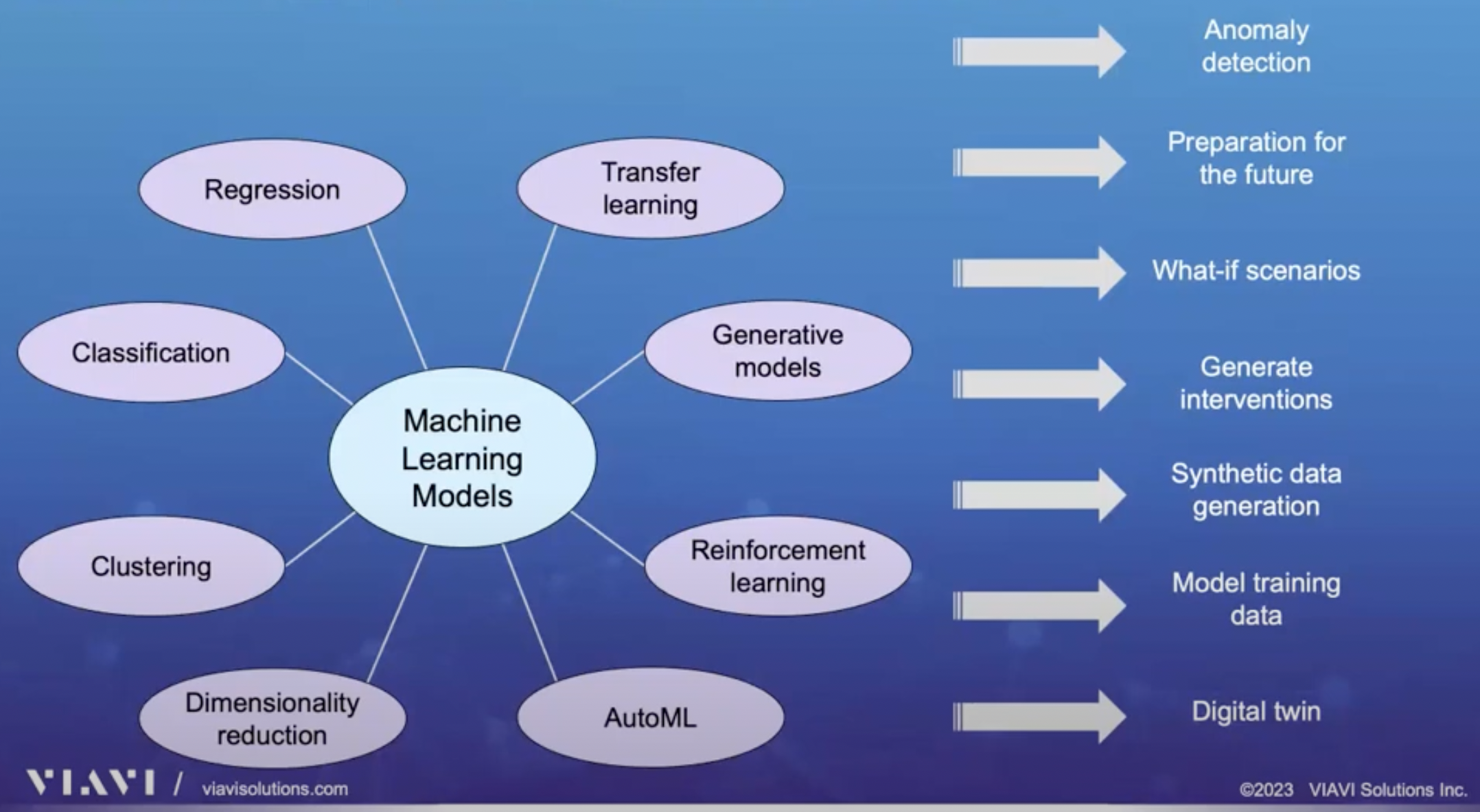 Machine learning hot sale telecom use cases