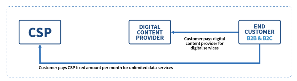 How 5G SA can change the digital value chain in the CSPs’ favour (Reader Forum)