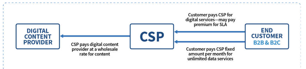 How 5G SA can change the digital value chain in the CSPs’ favour (Reader Forum)