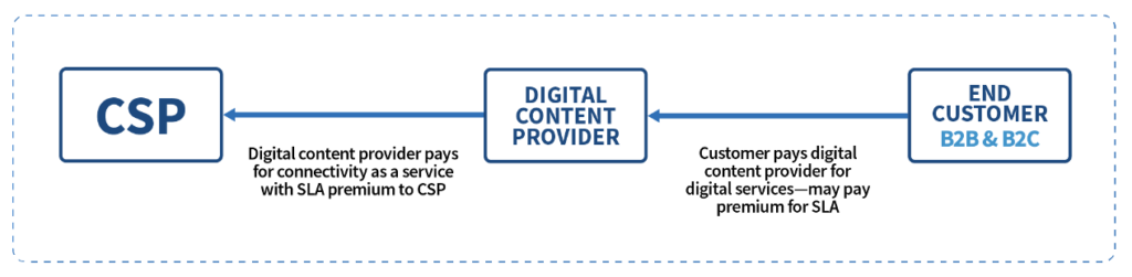 How 5G SA can change the digital value chain in the CSPs’ favour (Reader Forum)