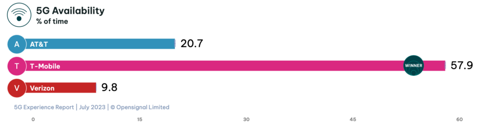 opensignal coverage 5g availability 5g