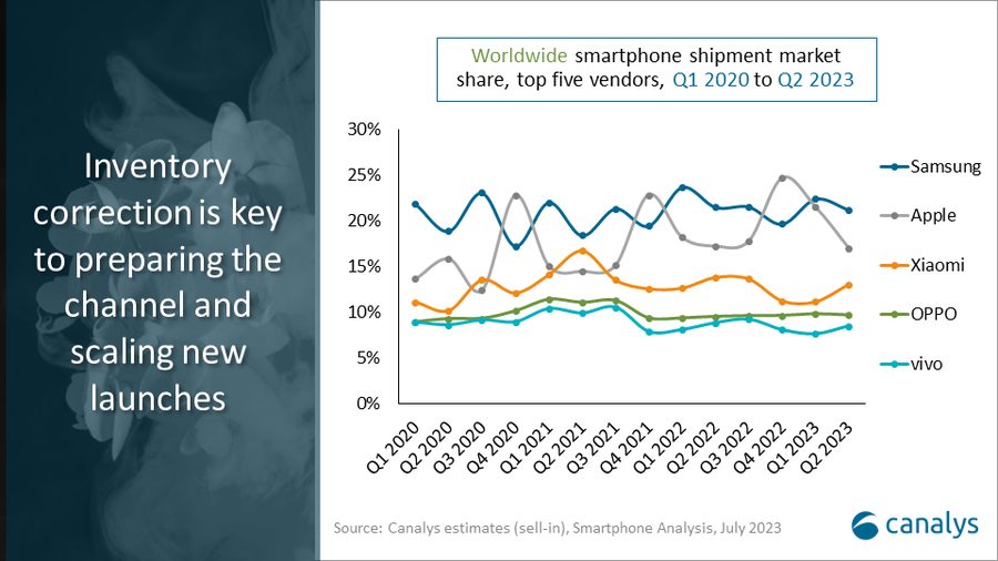 'Recovery in sight' for global smartphone market, despite 11% decline: Canalys