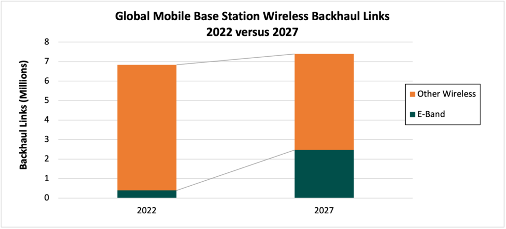 The use of E-Band for backhaul, a key ingredient for successful 5G & beyond (Analyst Angle)