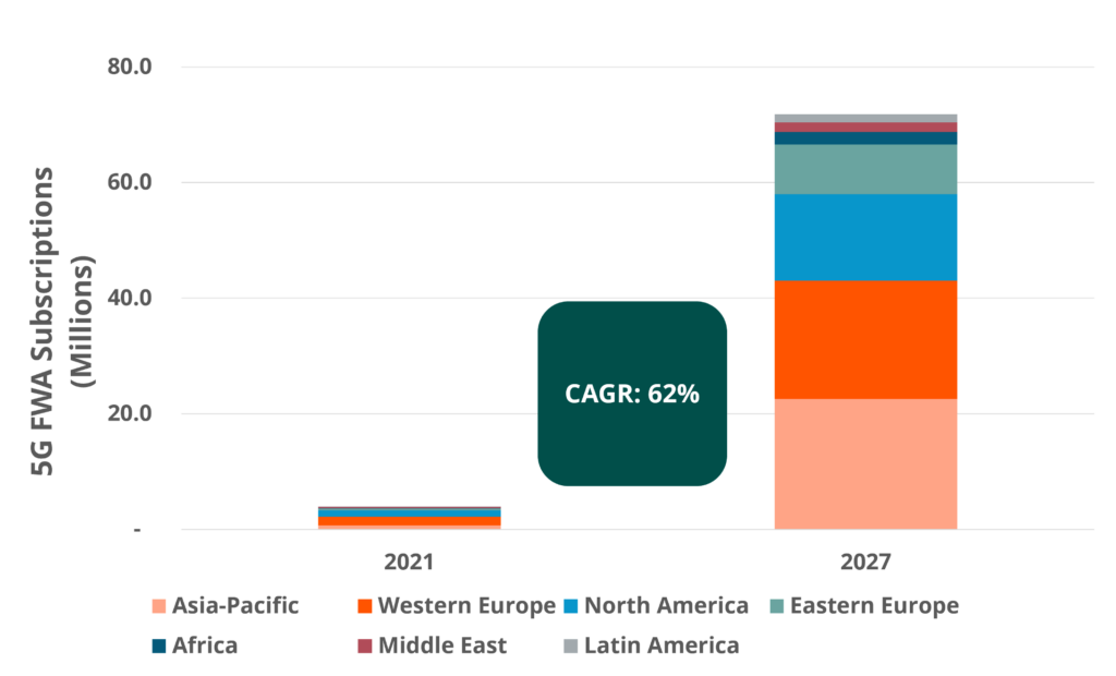 5G FWA mmWave: A revenue game changer for telcos (Analyst Angle)