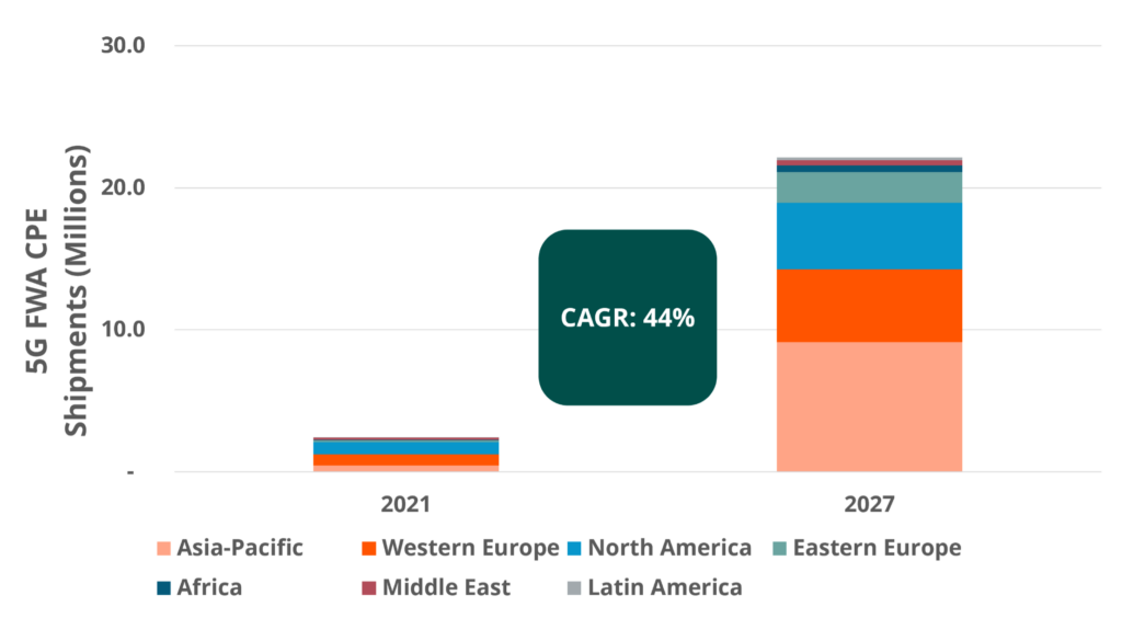 5G FWA mmWave: A revenue game changer for telcos (Analyst Angle)