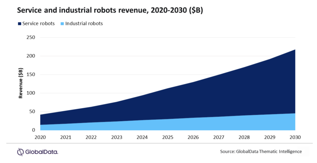 Robotics market to grow 300% in five years – spurred by labour shortages, war