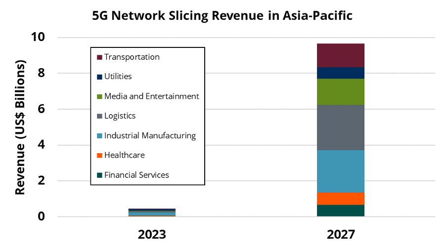 What are the major 5G consumer and enterprise developments in China? (Analyst Angle)