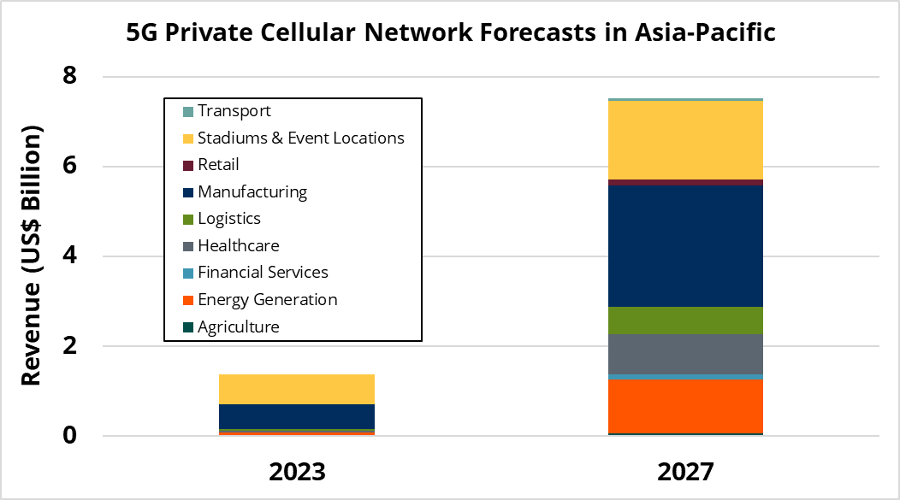 What are the major 5G consumer and enterprise developments in China? (Analyst Angle)