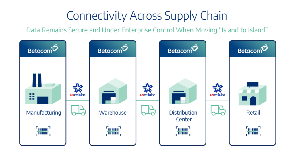 Betacom us cellular