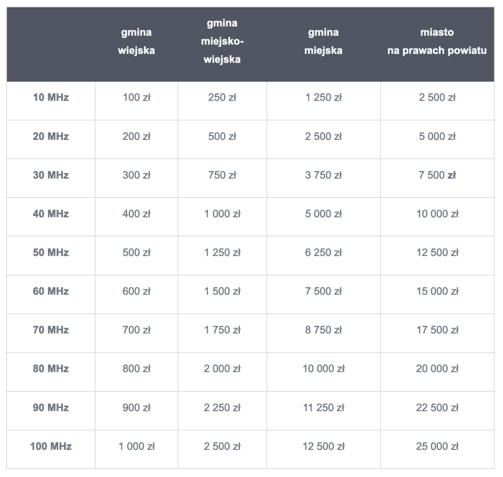 Poland releases 3.8-4.2 GHz band for local private (and public) 5G deployments