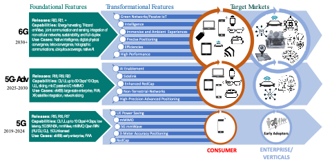 5G Advanced transformational features fuel new device opportunities and a bridge to 6G (Analyst Angle)